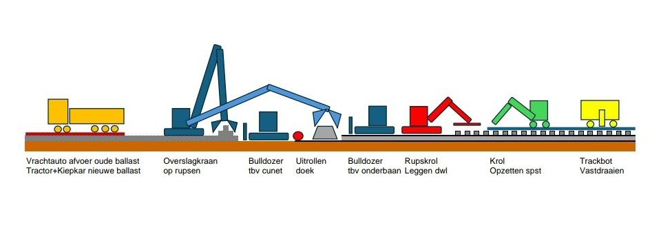 Werkschema ballastvernieuwing spoor Sas van Gent met vrachtwagen overslagkraan bulldozers Van Eerd